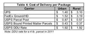 A table showing the cost of delivery for packages through UPS, FedEx, and USPS for rural areas.